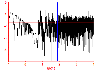 Survival probability log